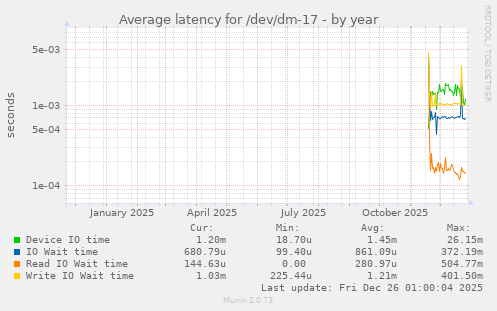 Average latency for /dev/dm-17