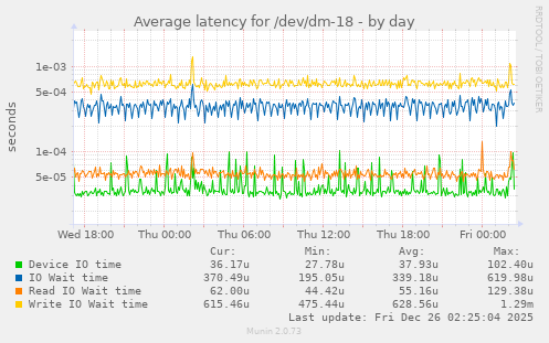 Average latency for /dev/dm-18