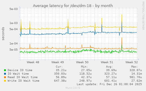 Average latency for /dev/dm-18