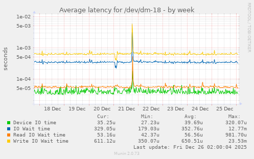 Average latency for /dev/dm-18
