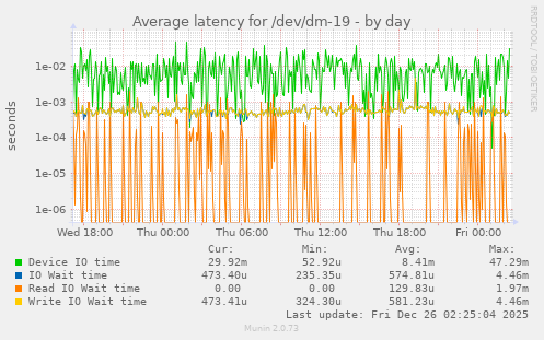 Average latency for /dev/dm-19