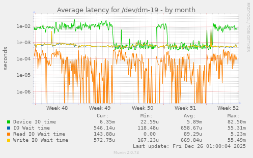 Average latency for /dev/dm-19