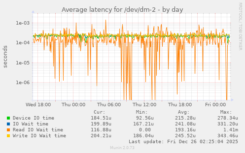 Average latency for /dev/dm-2