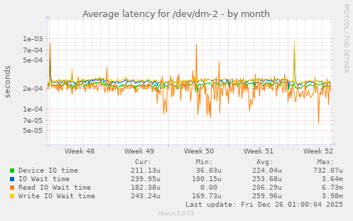 Average latency for /dev/dm-2