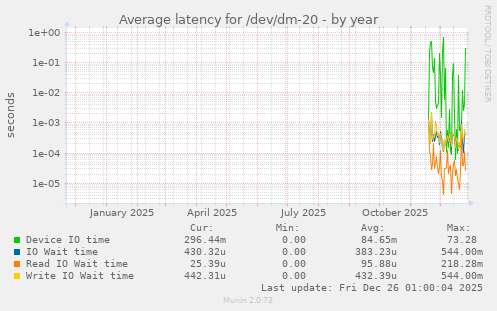 Average latency for /dev/dm-20