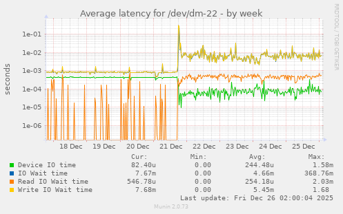 Average latency for /dev/dm-22