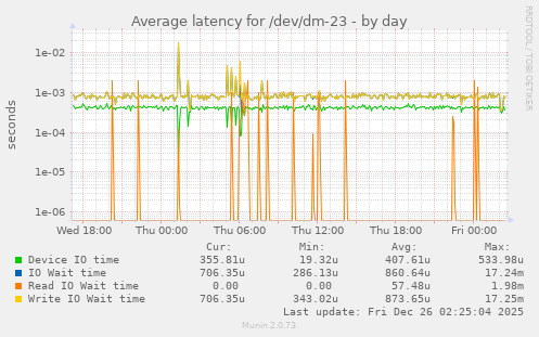 Average latency for /dev/dm-23