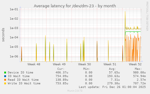 Average latency for /dev/dm-23