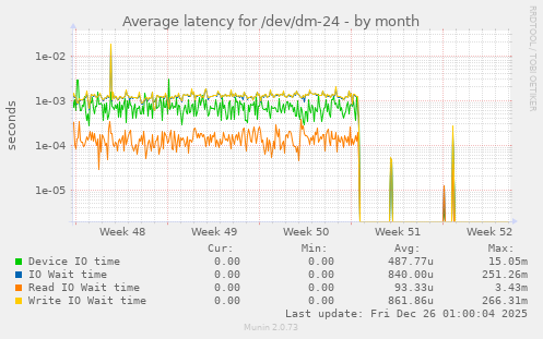 Average latency for /dev/dm-24