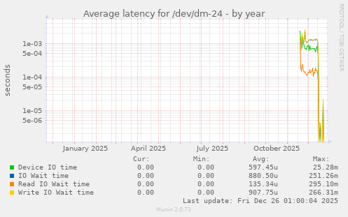Average latency for /dev/dm-24