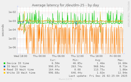 Average latency for /dev/dm-25