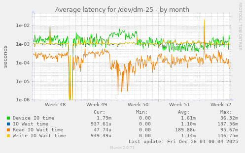 Average latency for /dev/dm-25