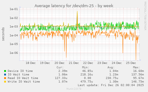 Average latency for /dev/dm-25