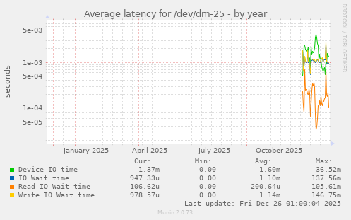 Average latency for /dev/dm-25