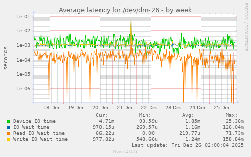 Average latency for /dev/dm-26