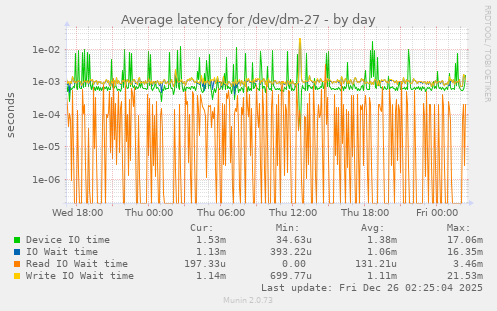 Average latency for /dev/dm-27