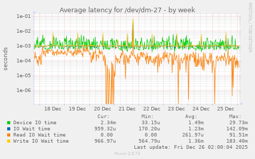 Average latency for /dev/dm-27