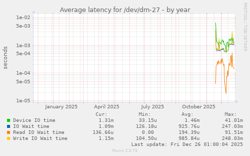 Average latency for /dev/dm-27