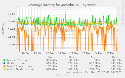 Average latency for /dev/dm-28
