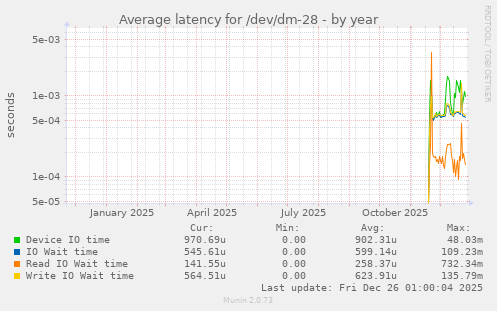 Average latency for /dev/dm-28