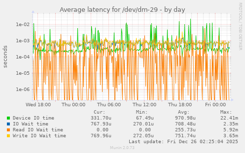 Average latency for /dev/dm-29