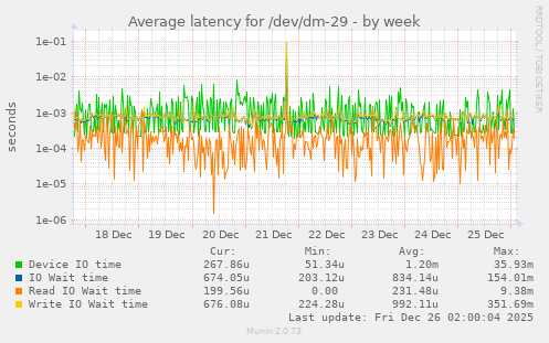 Average latency for /dev/dm-29