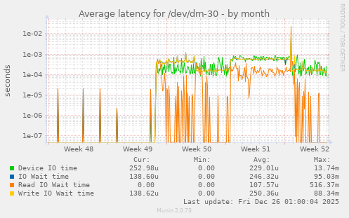 Average latency for /dev/dm-30