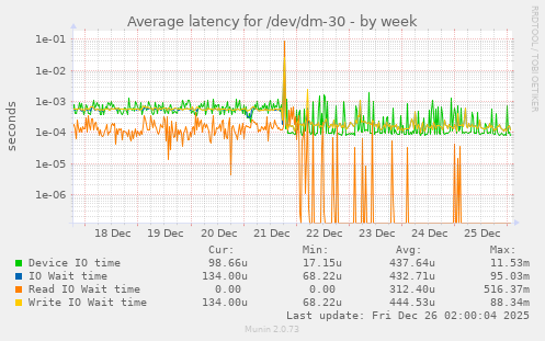 Average latency for /dev/dm-30