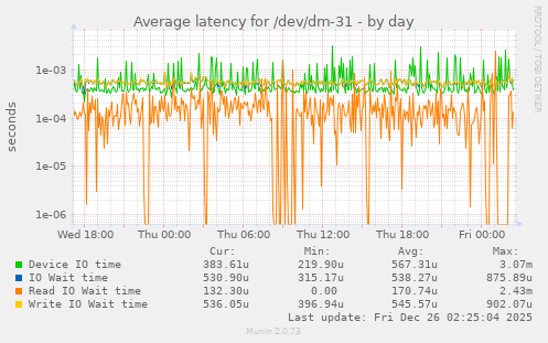 Average latency for /dev/dm-31