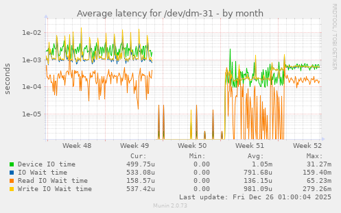 Average latency for /dev/dm-31