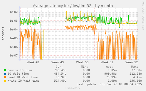 Average latency for /dev/dm-32