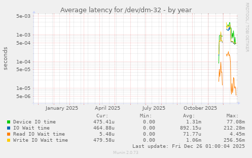 Average latency for /dev/dm-32