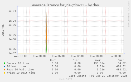 Average latency for /dev/dm-33