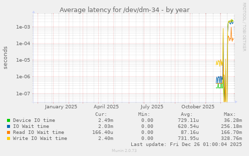 Average latency for /dev/dm-34