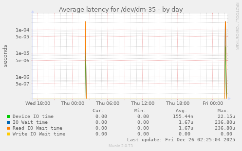 Average latency for /dev/dm-35
