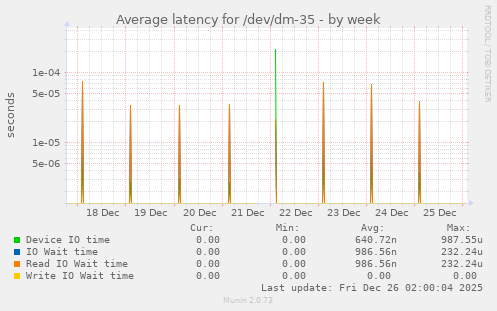 Average latency for /dev/dm-35