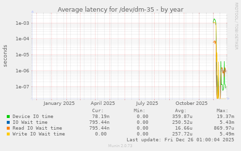 Average latency for /dev/dm-35