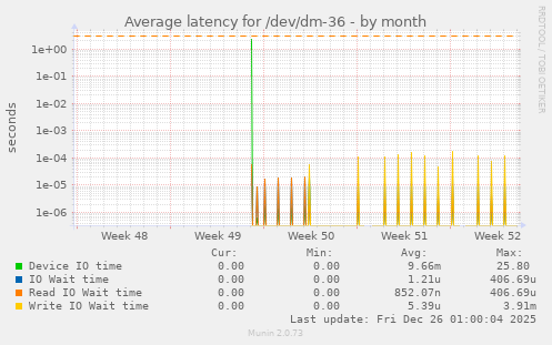 Average latency for /dev/dm-36