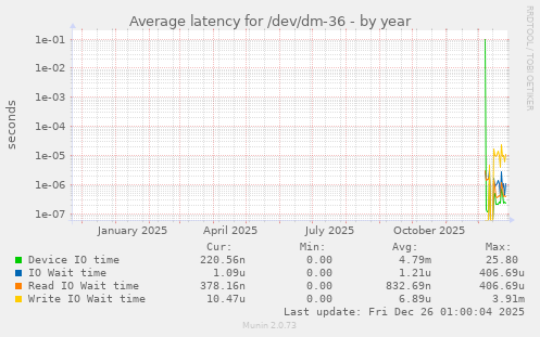 Average latency for /dev/dm-36
