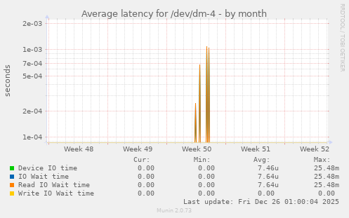 Average latency for /dev/dm-4