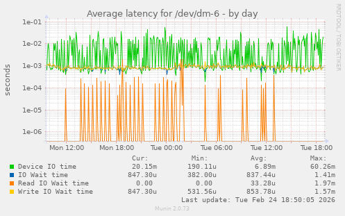 Average latency for /dev/dm-6