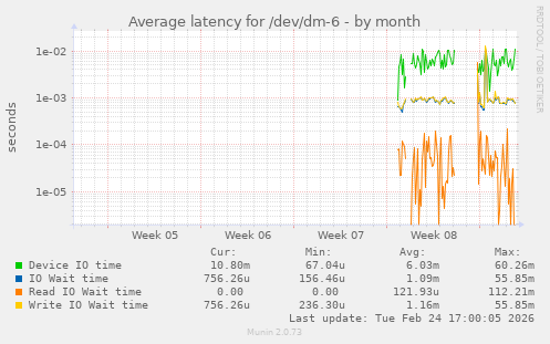 Average latency for /dev/dm-6