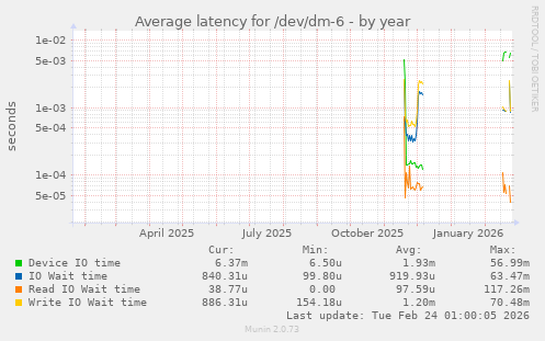 Average latency for /dev/dm-6