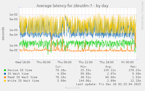 Average latency for /dev/dm-7