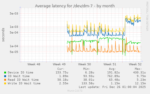 Average latency for /dev/dm-7