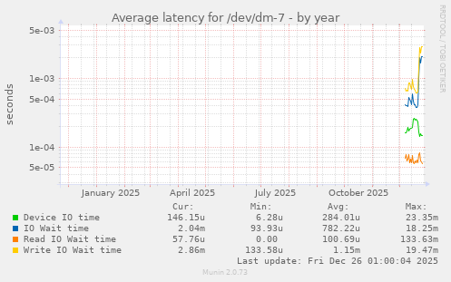 Average latency for /dev/dm-7