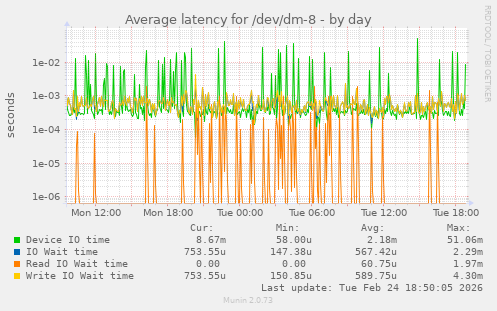 Average latency for /dev/dm-8