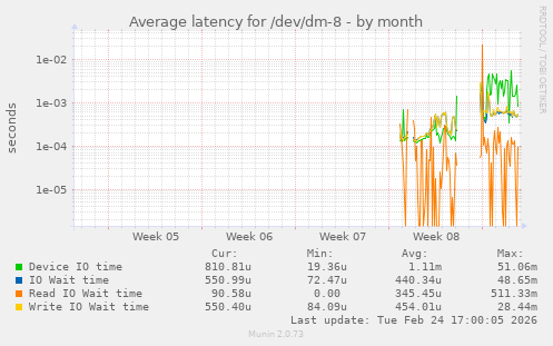 Average latency for /dev/dm-8