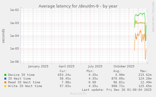 Average latency for /dev/dm-9