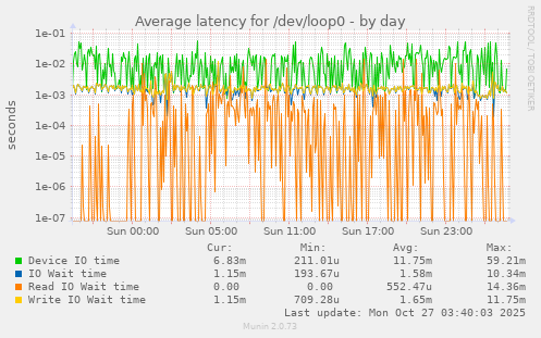 Average latency for /dev/loop0